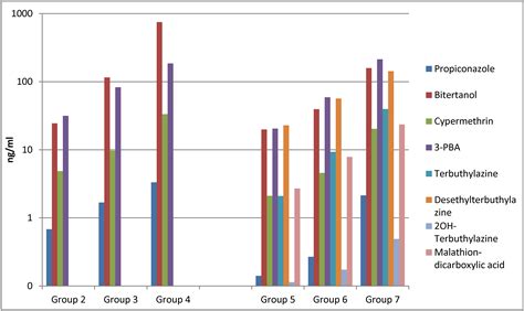 Ijerph Free Full Text Levels Of Pesticides And Their Metabolites In