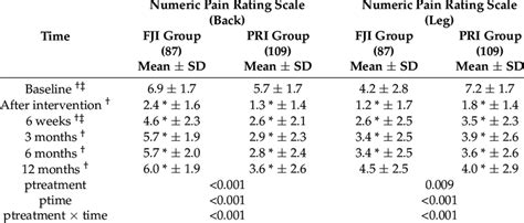 Comparison Of Numeric Pain Rating Scale For Back Pain And Leg Pain