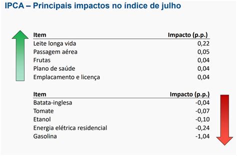 Ipca Brasil Registra Defla O De Em Julho Mas No Acumulado Em