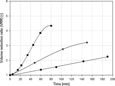 VRR plotted against the calculated time to concentrate a starting ...
