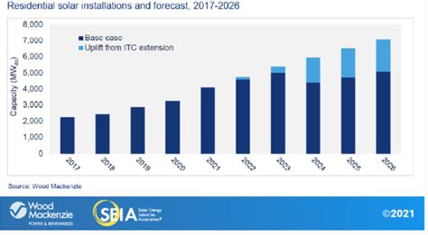 Solar Power Statistics In America In 2021 Solarfeeds Magazine