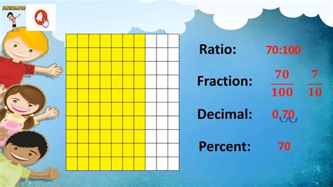 Visualizing Percent And Its Relationship To Ratio Fraction And Decimal