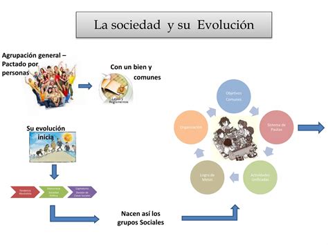 La Sociedad Y Su Evolucion Mapa Mental Ppt