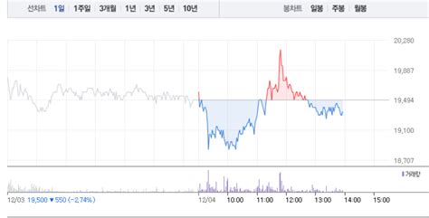 씨젠·바이오니아 코로나 진단키트 관련주 희비 엇갈려특히 씨젠 낮부터 가파른 상승세로 5 상승