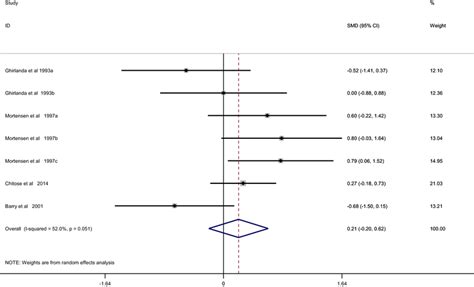 Forest Plot For Circulating CoQ10 Lipophilic Statin Vs Hydrophilic