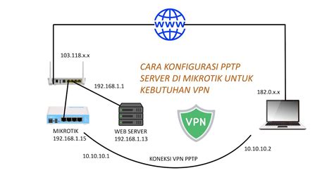 Belajar Membuat Vpn Server Di Mikrotik Dengan Protokol Pptp Youtube