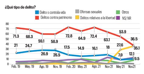 Lpg Datos Poblaci N Percibe Que La Seguridad Ha Mejorado La Prensa