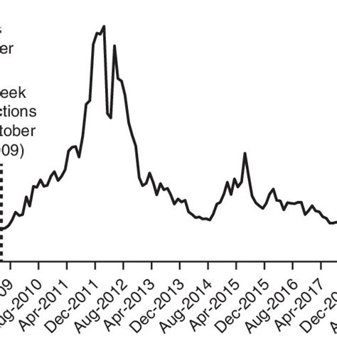 Greek Government Bond-10-Year Yield | Download Scientific Diagram