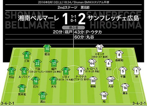 【j1採点＆寸評】湘南×広島｜局面で個の力が光った広島。とりわけ、ボランチの丸谷の出来は良かった 2016年8月14日掲載 ライブドアニュース