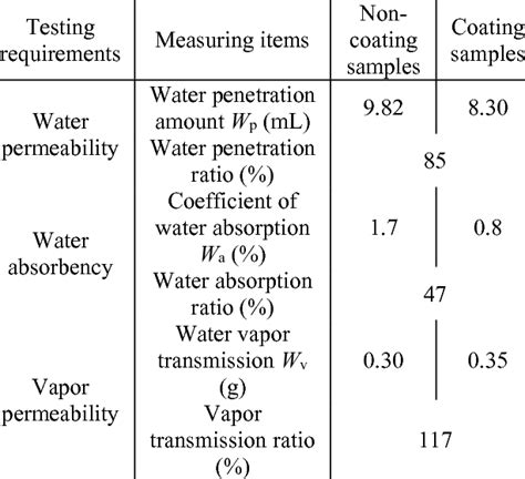 Water Permeability Water Absorption And Vapor Permeability Of Coated