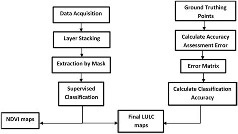 Flowchart Of Methodology For Land Useland Cover Lulc Ndvi And