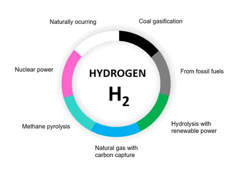 The Color Palette of the Colorless Hydrogen