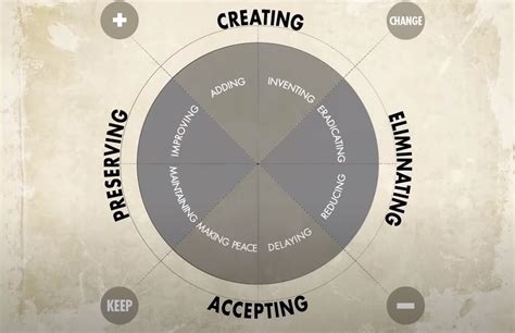 Learn How To Use Marshall Goldsmiths Wheel Of Change Model