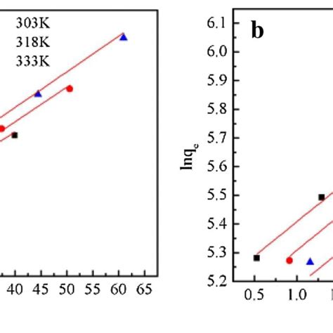 Adsorption Isotherms A Langmuir Adsorption Isotherm B Freundlich Download Scientific Diagram