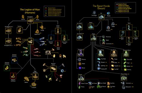 Human And Beast Rts Tech Trees Image Savage The Battle For Newerth