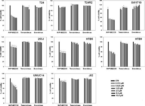 Figure From Nvp Bez A Dual Pi K Mtor Inhibitor Synergistically