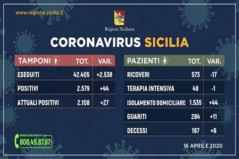 Coronavirus In Sicilia Contagi Al Minimo Come Ieri