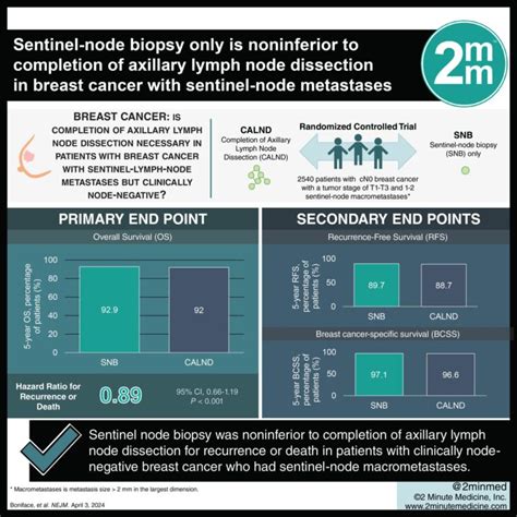 Visualabstract Sentinel Node Biopsy Only Is Noninferior To Completion