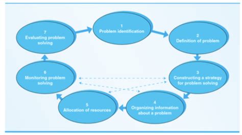 Problem Solving Flashcards Quizlet