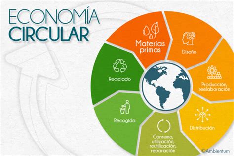 Qu Es La Econom A Circular Ambientum Portal Lider Medioambiente