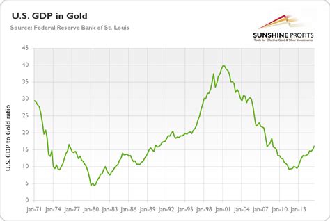 Gdp And Gold Sunshine Profits