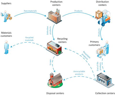 The Closed Loop Supply Chain Network Examined In This Paper Download Scientific Diagram