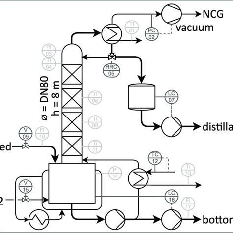 Simplified Flowsheet Of The Existing Batch Distillation Process Download Scientific Diagram