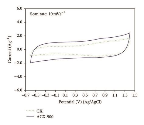 Cyclic Voltammograms Of Cx And Acx Electrodes At Scan Rates Of 10 Mvs⁻¹