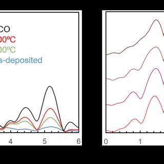 A Fourier Transform Of Co Extended X Ray Absorption Fine Structure