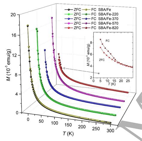 Temperature Dependence Of Zfc And Fc Magnetization For Applied Field H