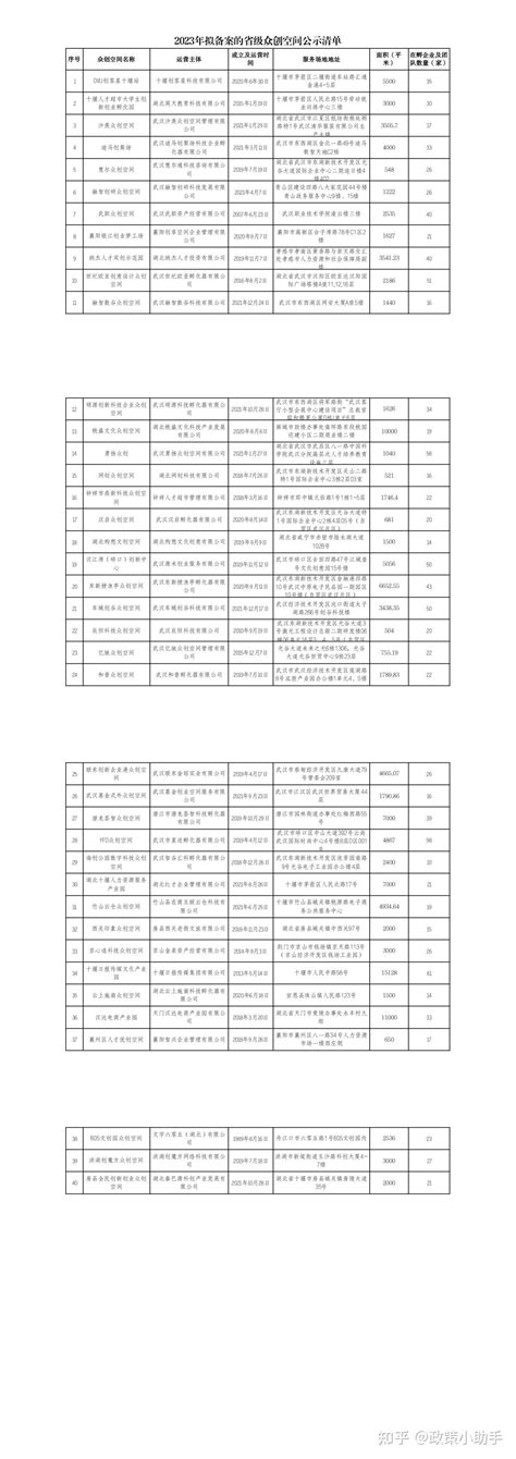 【省科技厅】2023年拟认定（备案）的省级科技企业孵化器、众创空间公示 知乎