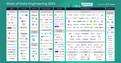 データエンジニアリングは世界的な景気減速に直面 データエンジニアリングの現状をlakeFSがレポート2023年はオーケストレーションが成長