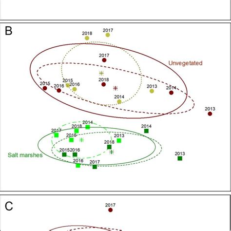 MDS Ordination Of A Log Transformed Benthic Macrofauna Density Stress