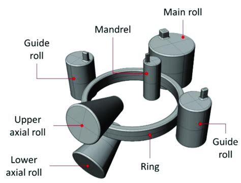 Configuration Of The Ring Rolling Process Download Scientific Diagram