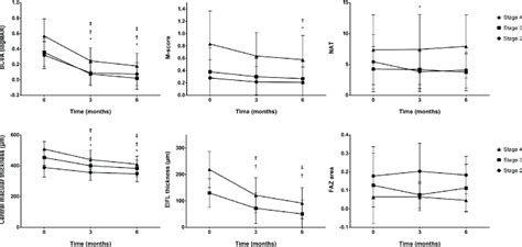 Postoperative Changes In Parameters According To The Preoperative Eifl