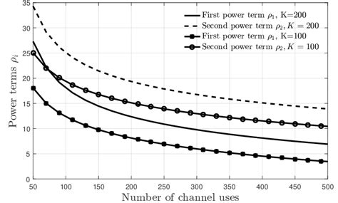 power terms   function   number  channel