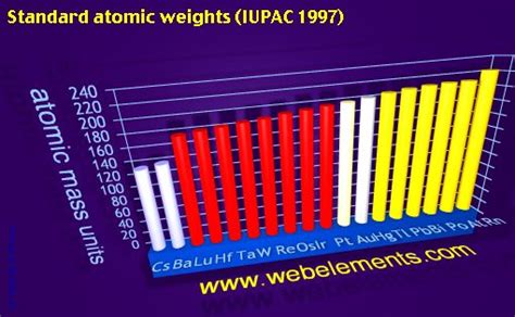 Webelements Periodic Table Periodicity Standard Atomic Weights