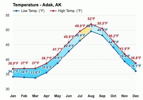 Adak, AK - Climate & Monthly weather forecast