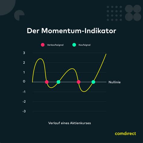 Momentum Strategie Einfach Erkl Rt Comdirect Magazin