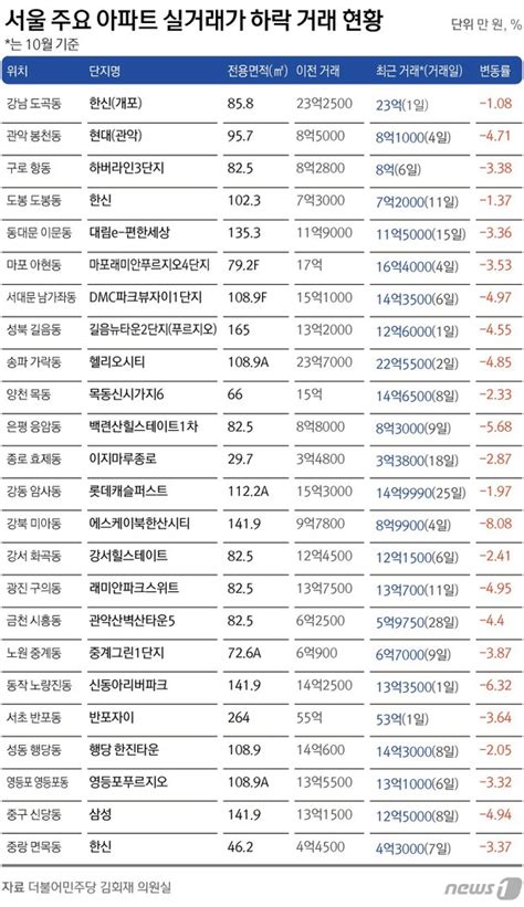 수도권 아파트 10건 중 3건 하락거래송파 헬리오시티 1089㎡ 11억↓ 네이트 뉴스