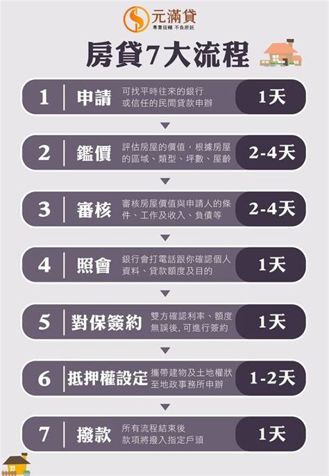 房貸流程要多久？房屋貸款流程7步驟，成功申貸的關鍵 元滿貸