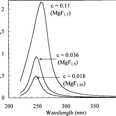 Extinction Coefficient K Vs The Wavelength For Various Values Of The