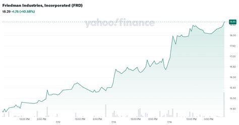 friedman industries incorporated frd company profile facts yahoo