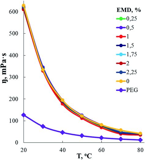 Temperature Dependencies Of Dynamic Viscosity η Mpa S Of Aeba Emd