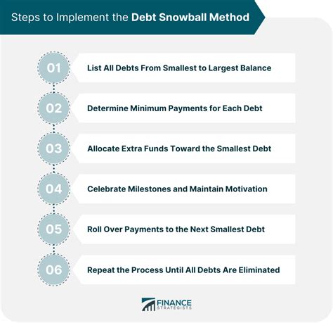 Debt Snowball Method | Steps, Advantages & Drawbacks