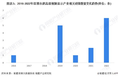 【建议收藏】重磅！2022年深圳市超高清视频显示产业链全景图谱附产业政策、产业链现状图谱、产业资源空间布局、产业链发展规划行业研究报告