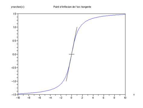 Point Dinflexion Définition Et Explications