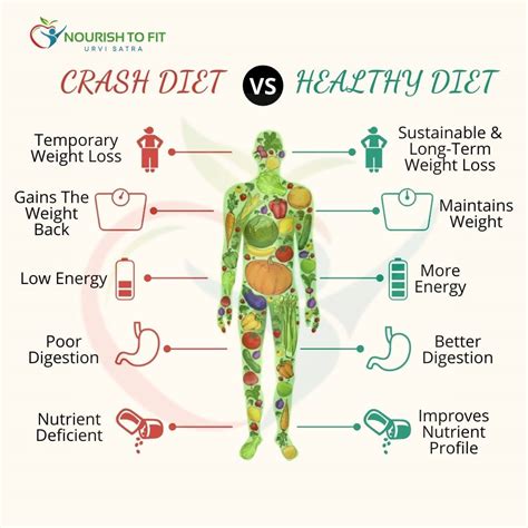 nourish  fit crash diet  diet   lose facebook
