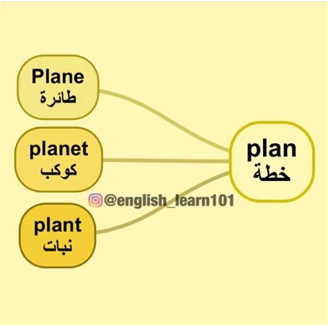 خرائط ذهنية English Language Learning Grammar Learn English