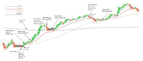 Moving Average Forecasting Formula What It Is And How To Use It